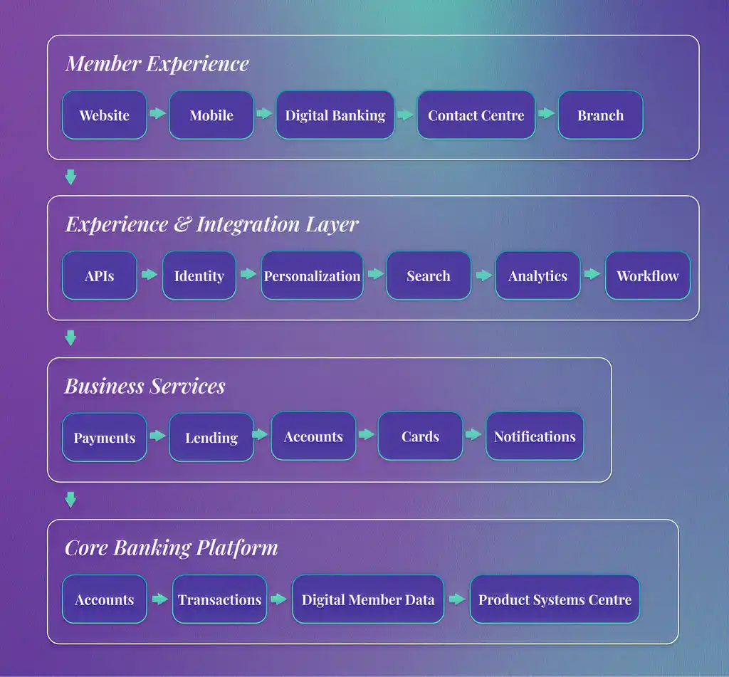 simplified-digital-architecture