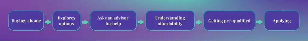 buying-my-first-home-buyer-journey